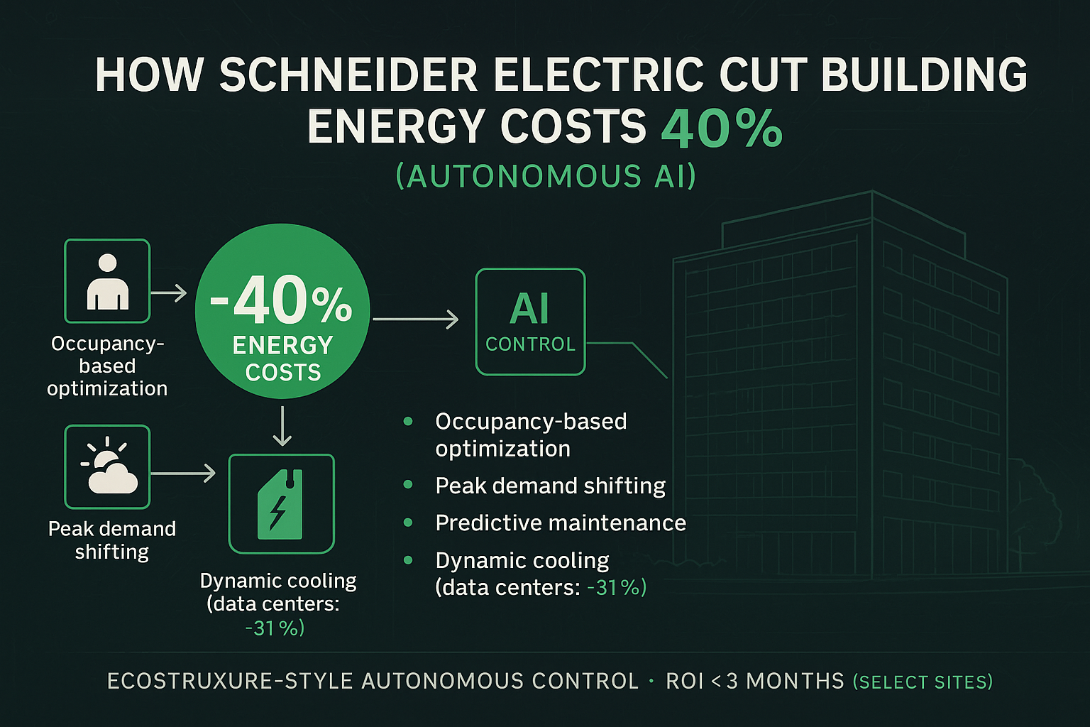 Commercial building HVAC and lighting systems controlled by Schneider Electric artificial intelligence for predictive energy management and cost savings